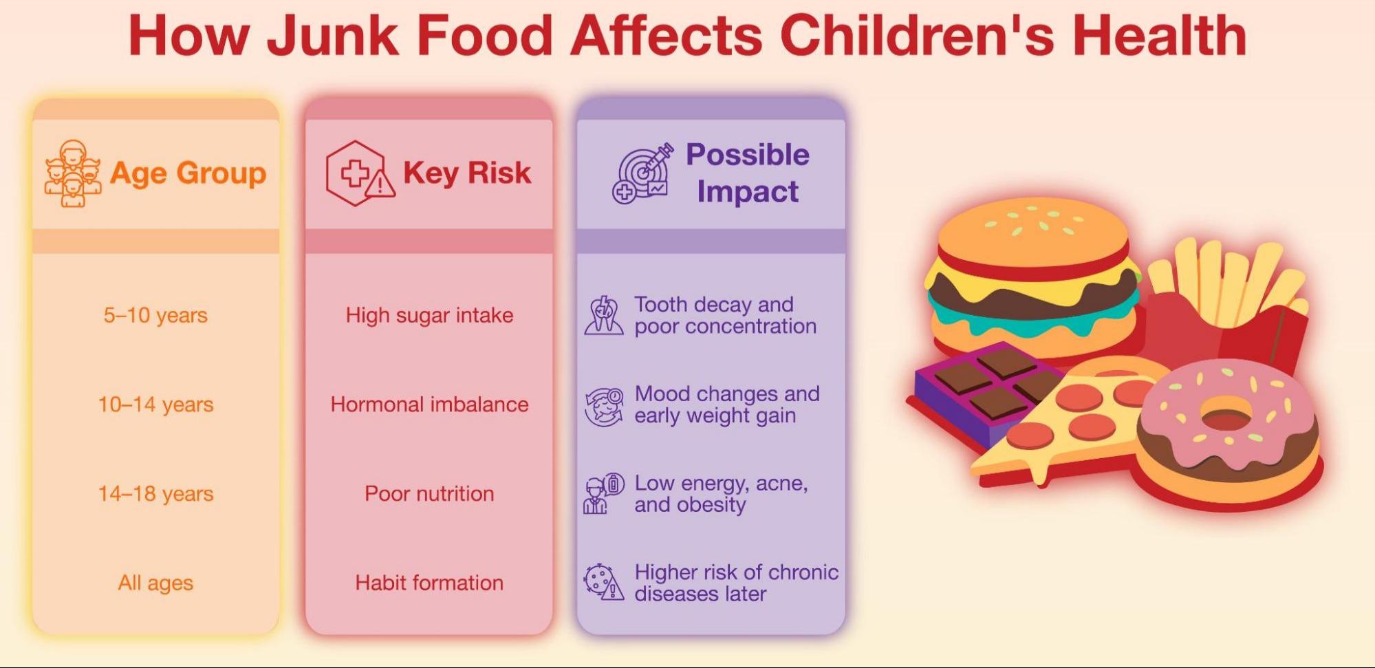 Benefits of limiting junk food in schools for healthy student development