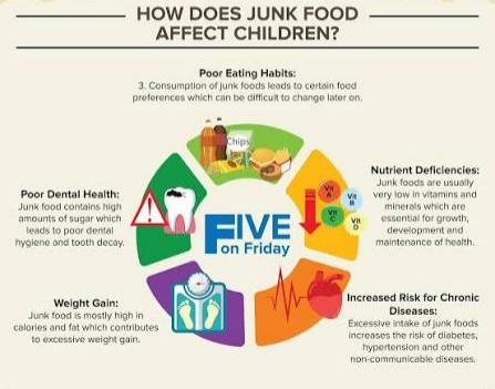 Benefits of limiting junk food in schools for student health and healthy eating habits