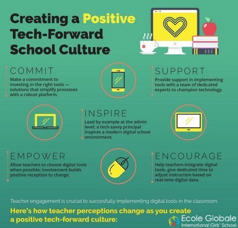 You are currently viewing CREATING A POSITIVE TECH-FORWARD SCHOOL CULTURE