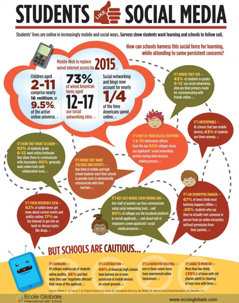 hypothesis on impact of social media on students