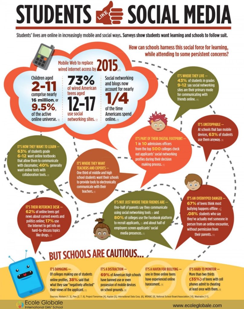 research about the effects of social media to students