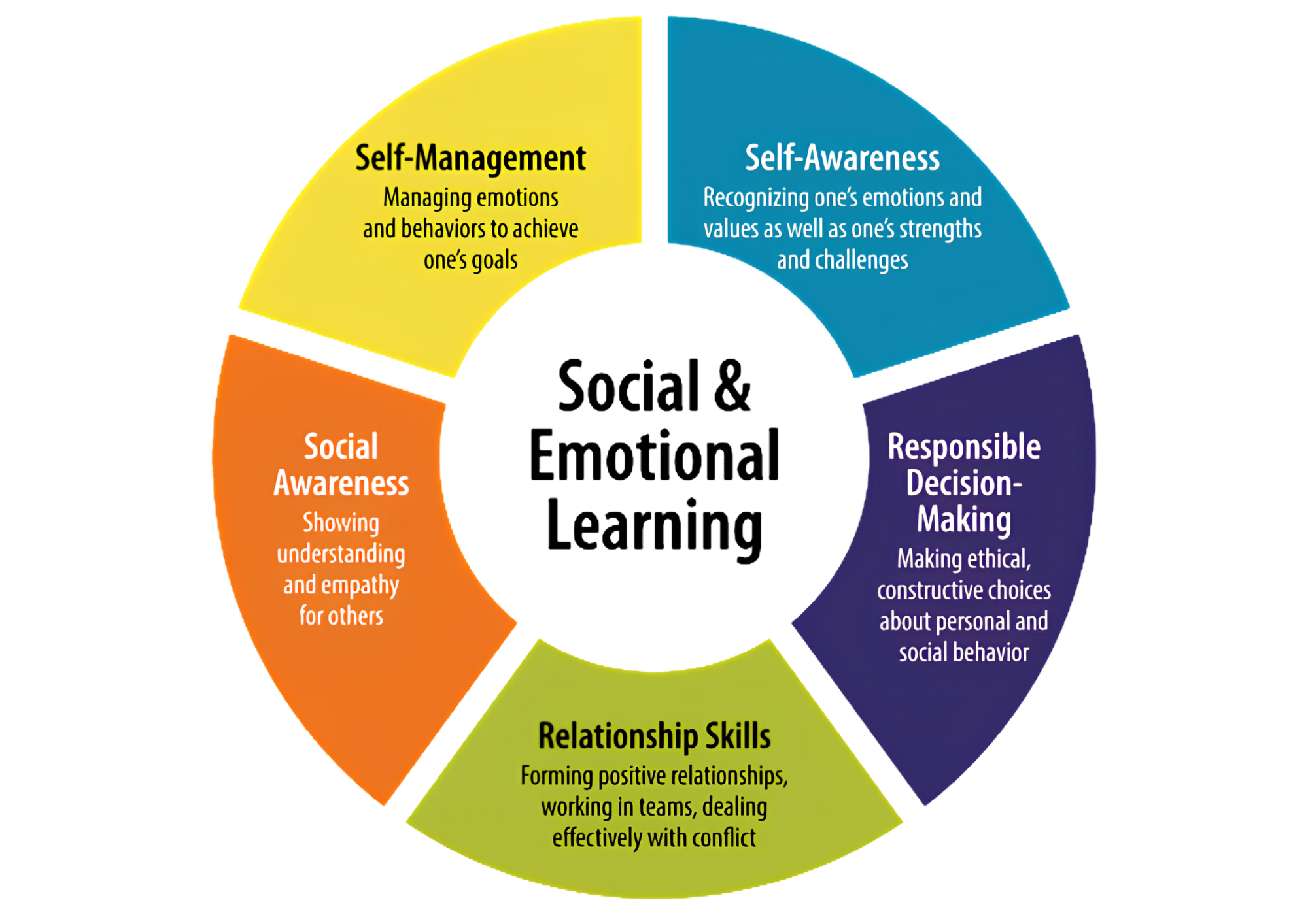 What Is Social Emotional Learning (SEL)?