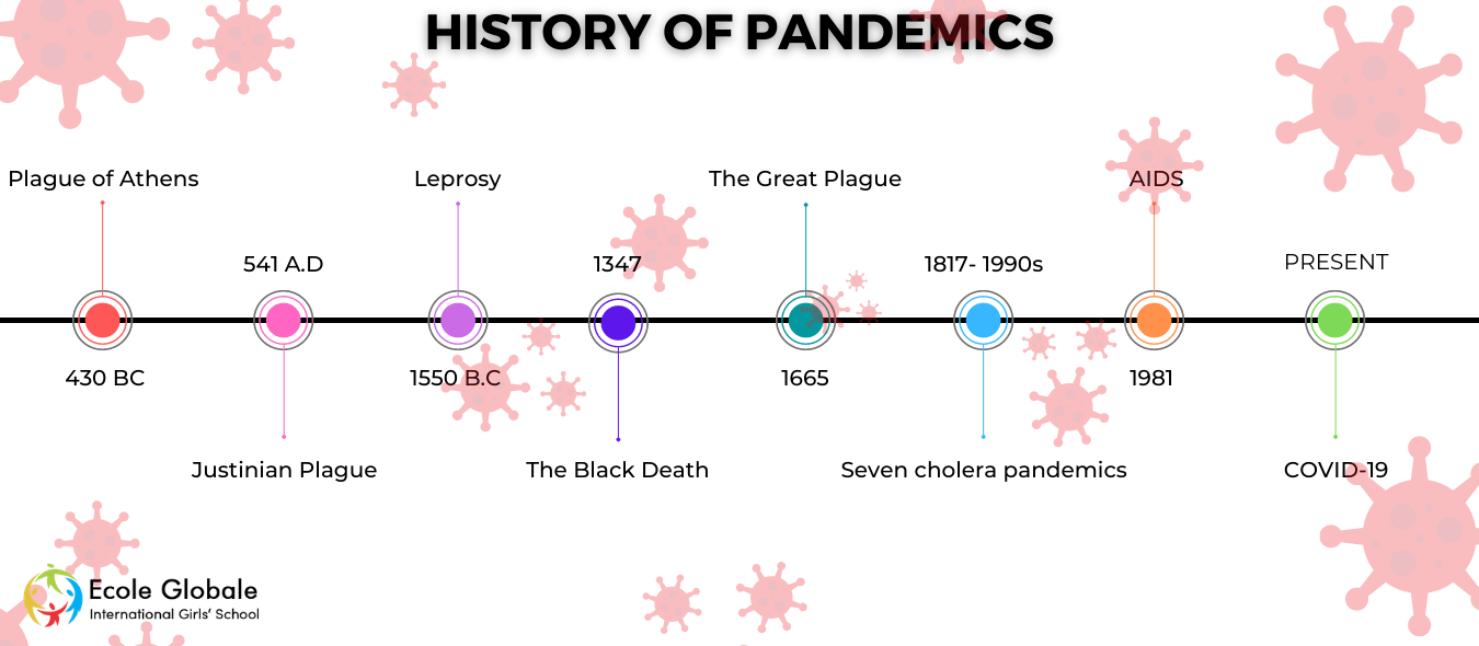 You are currently viewing History Of Pandemics And How They Affected The World