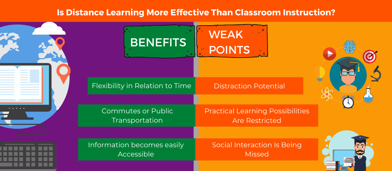 Is Distance Learning More Effective Than Classroom Instruction?