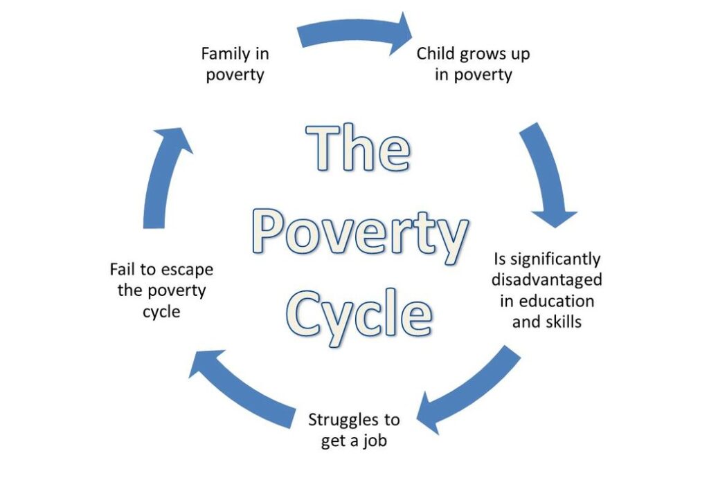 Cycle of Poverty and Education