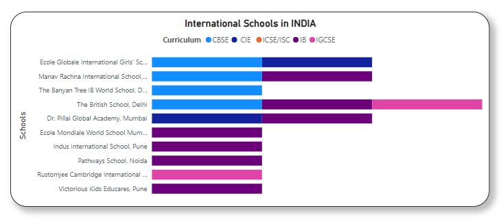 Comparing Curriculum of the Top 10 International schools in India for 2024-25
