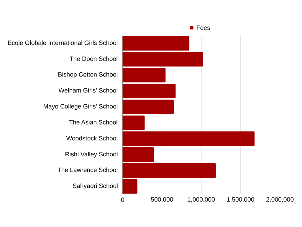 Comparing fees of Top 10 Boarding Schools in India