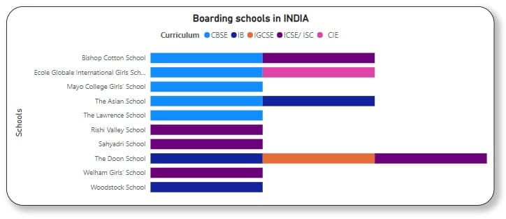 Curriculum in Top 10 Boarding schools in India