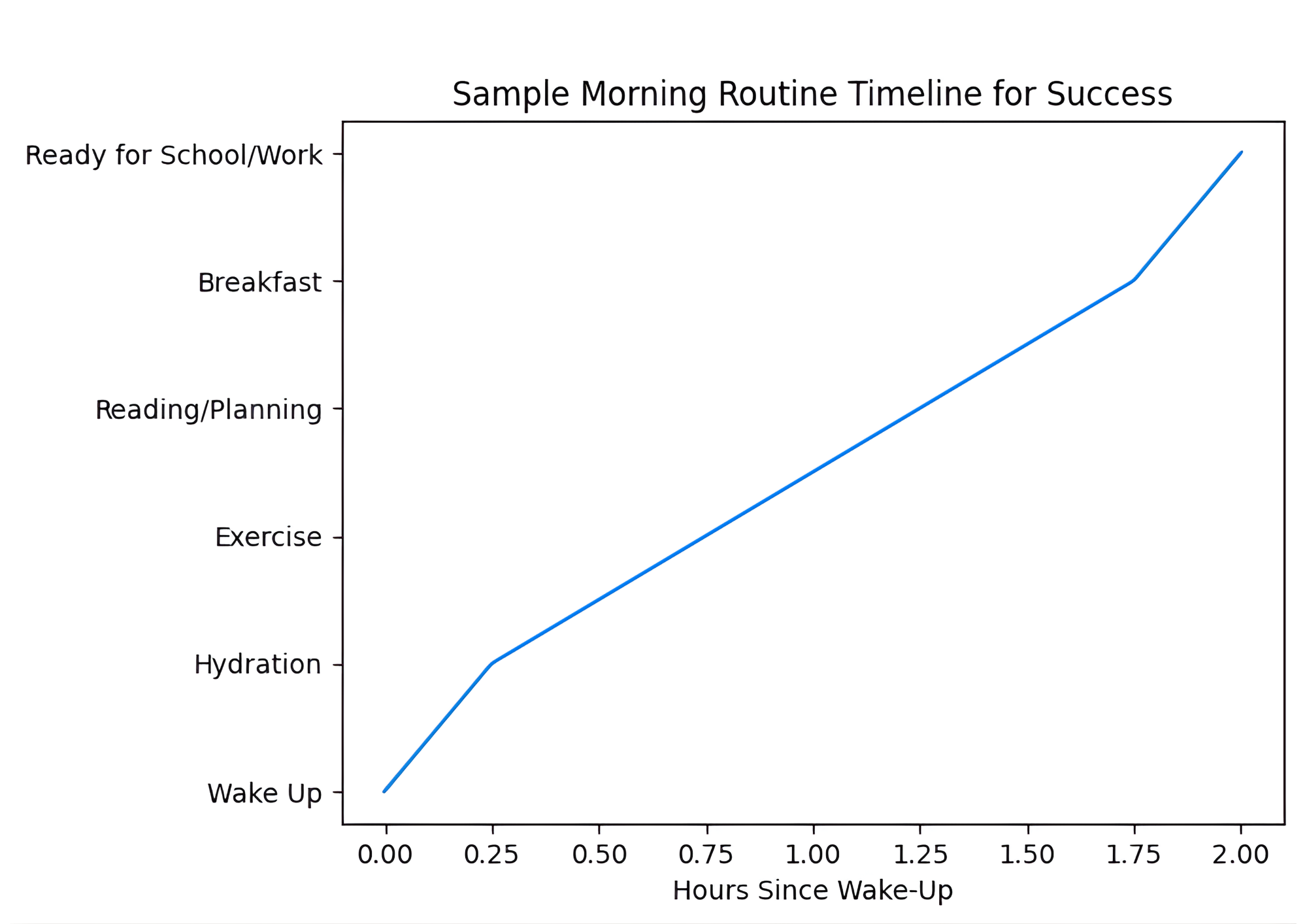 Visual Timeline of a Morning Routine for Success
