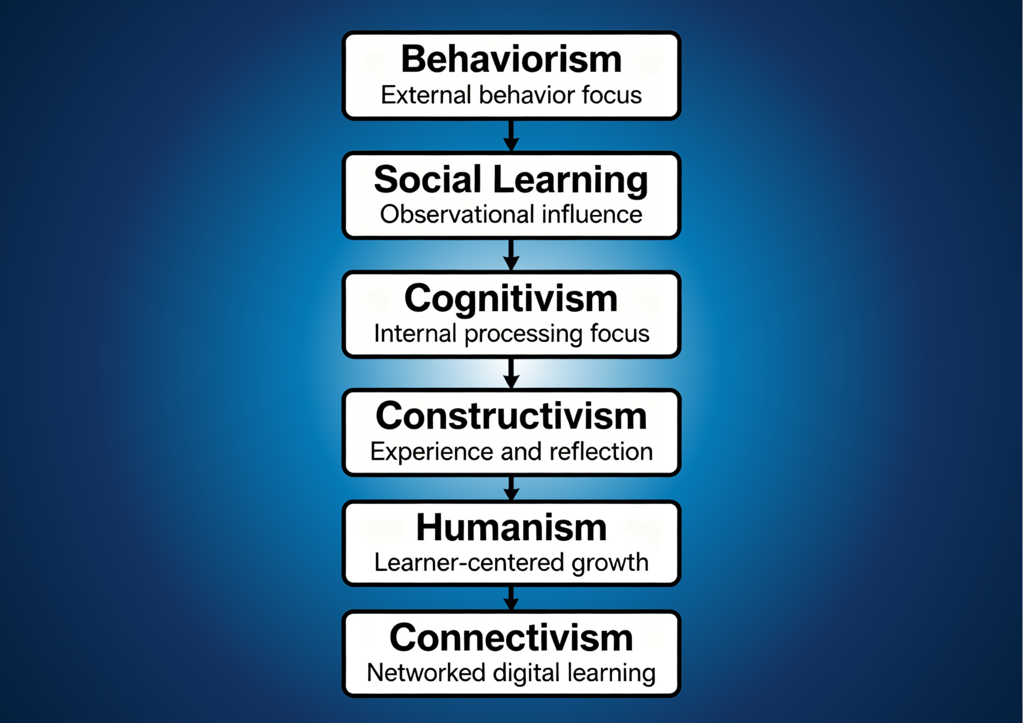 Visual: Learning Theories Comparison